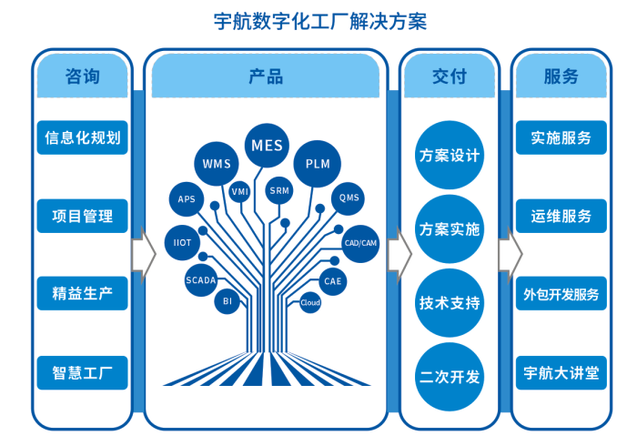 宇航股份数字化工厂整体解决方案信息咨询服务解析